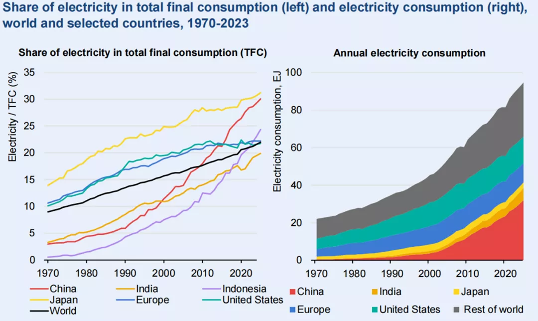 電力消耗持續升級：全球重點領域電力與能源消費總量趨勢